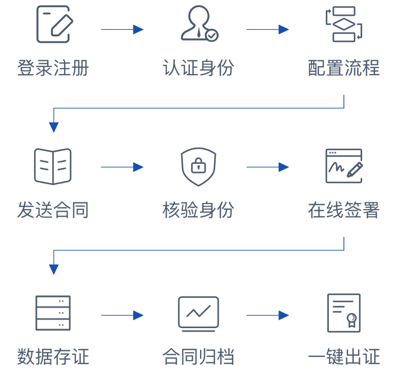 登录契约锁云平台注册即可签署